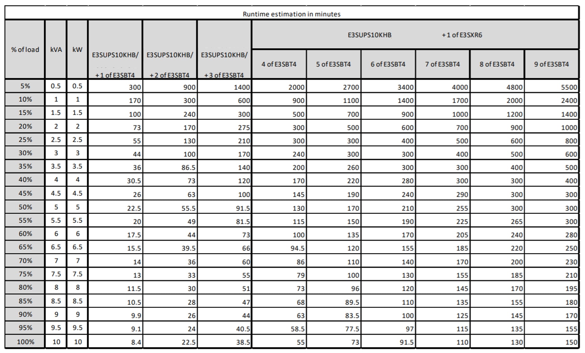 APC E3SUPS10KHB uninterruptible power supply (UPS) Double-conversion (Online) 10 kVA 10000 W E3SUPS10KHB2